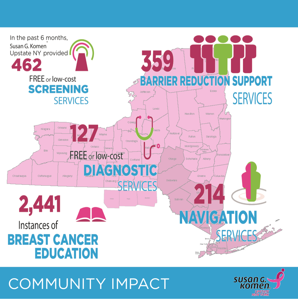 Community Impact_ 6 Mo Outcomes_July 2019