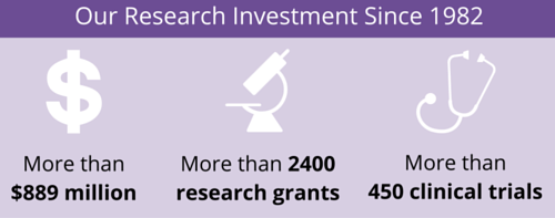 Komen Research Investment since 1982